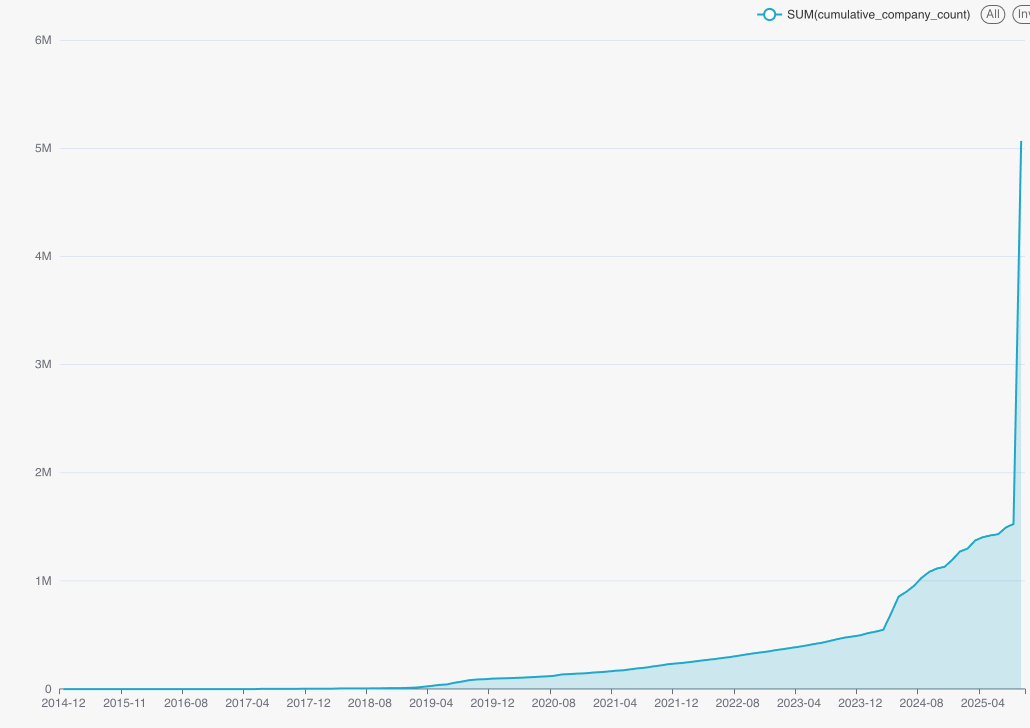 Number of onboarded companies over time