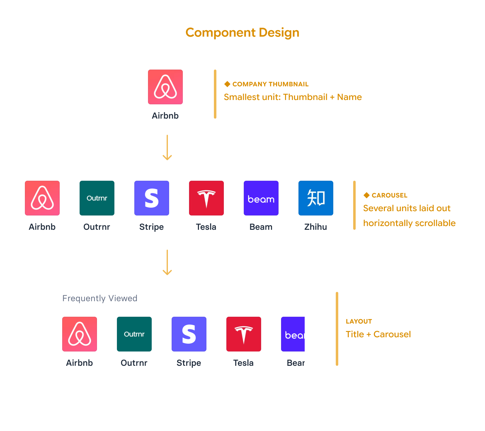 Component design: company thumbnail to carousel to layout