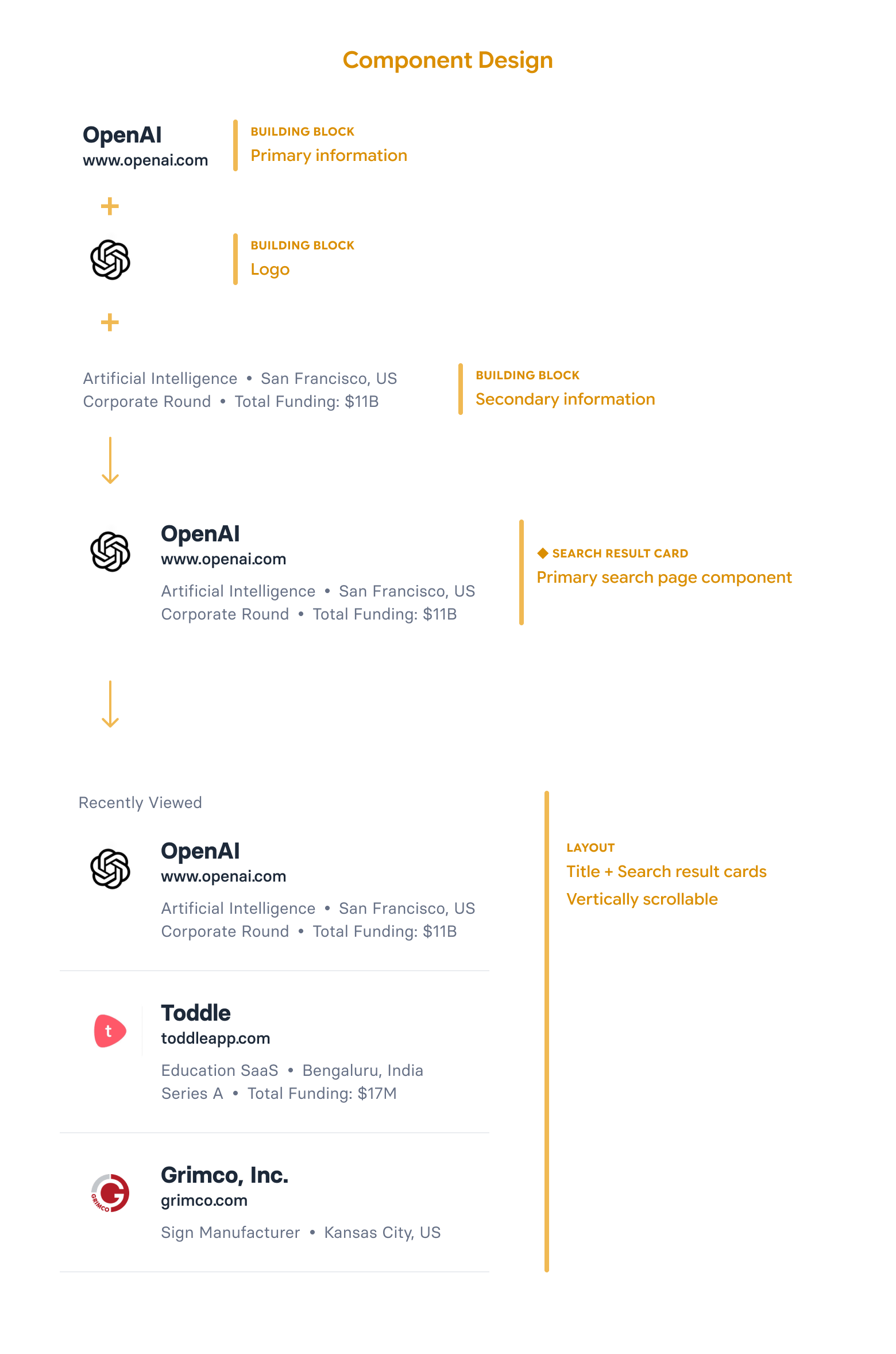 Component design: building blocks composed into the search result card and list layout