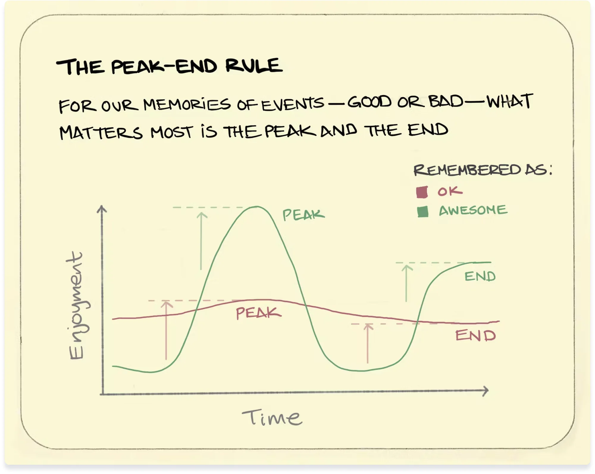 The peak-end rule