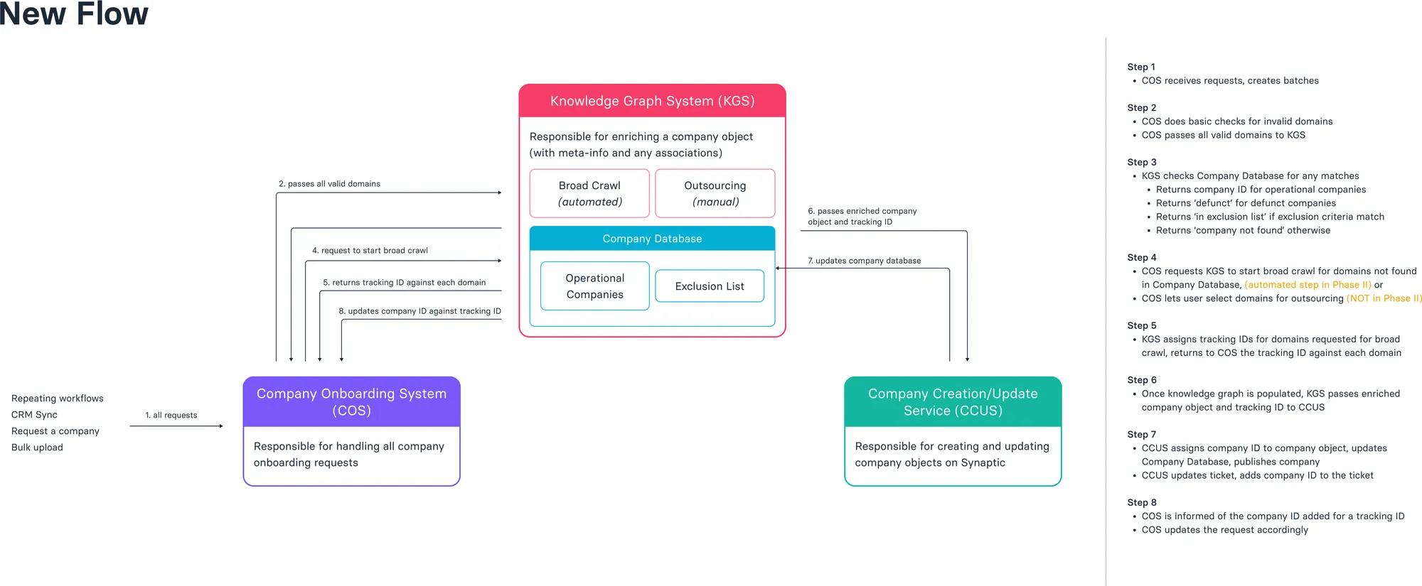 New flow: Company Onboarding System, Knowledge Graph System and Company Creation/Update Service