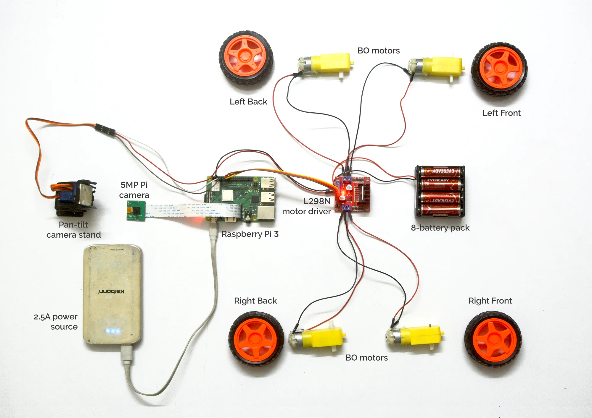 Hardware schematic: Raspberry Pi 3, 5MP Pi camera on a pan-tilt stand, L298N motor driver, four BO motors and wheels, 8-battery pack and a 2.5A power source
